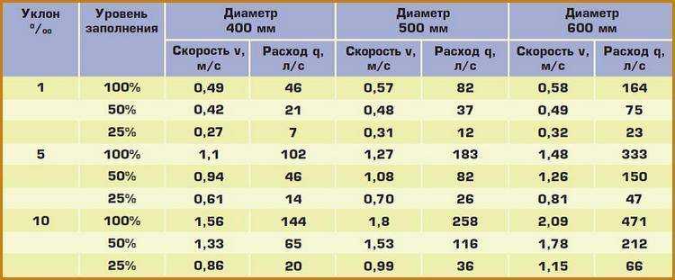 Уклон канализации на 1 метр: снип, для внутренней и внешней
