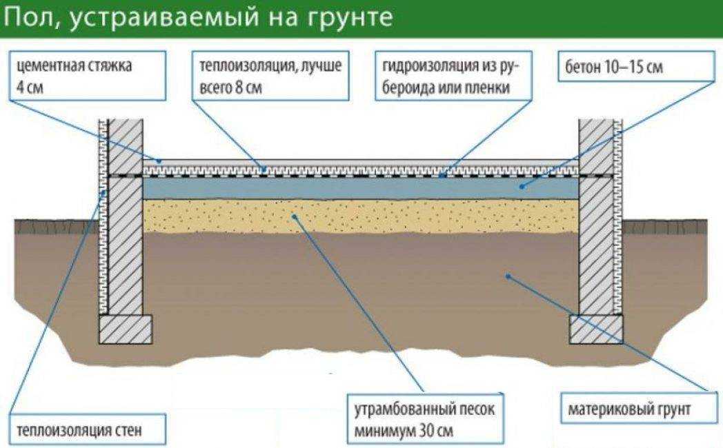 Пол каркасного дома на сваях, устройство и пирог конструкции