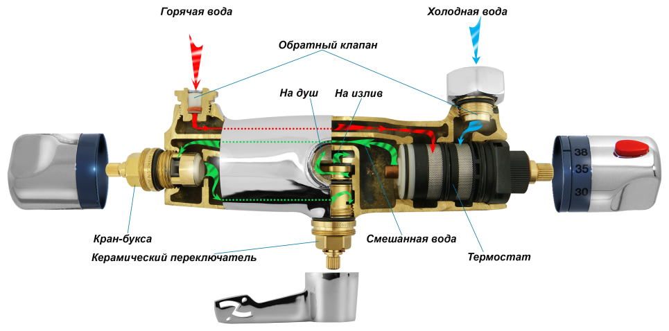 Ремонт смесителя с термостатом grohe (много фото) - obzorstroi.ru