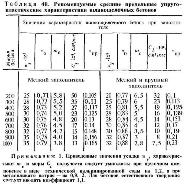 Коэффициент перерасхода бетона — трудноустранимые потери