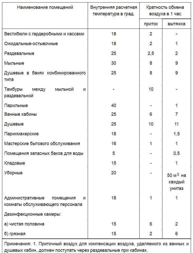 Возможность устройства общей системы вытяжной вентиляции - про-инфо