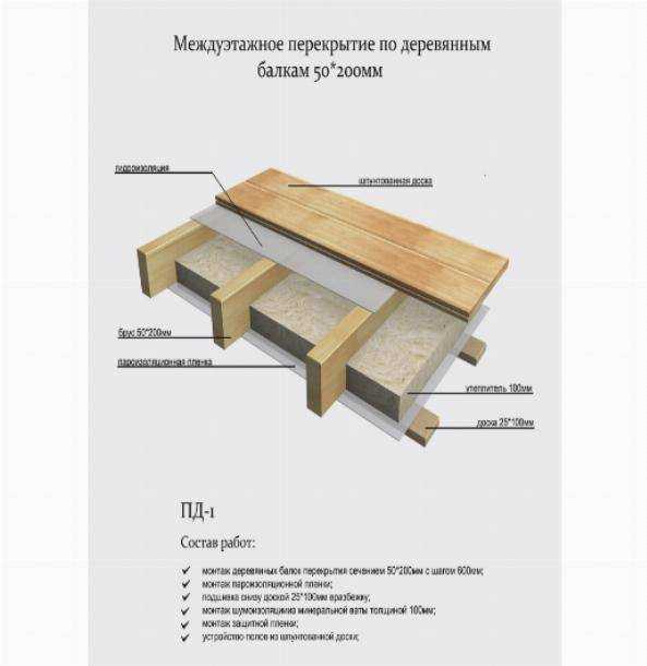 Металлическое перекрытие между этажами швеллером