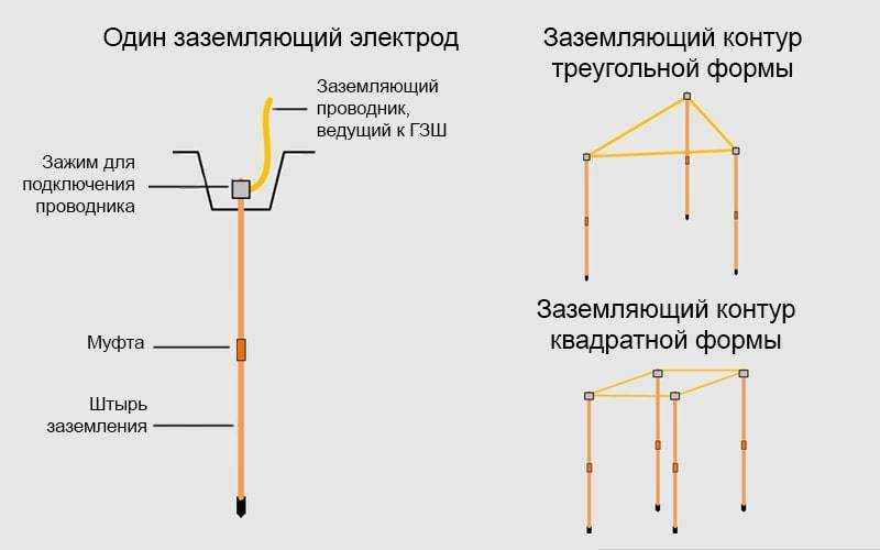 Как сделать заземление одним штырем - техпорт