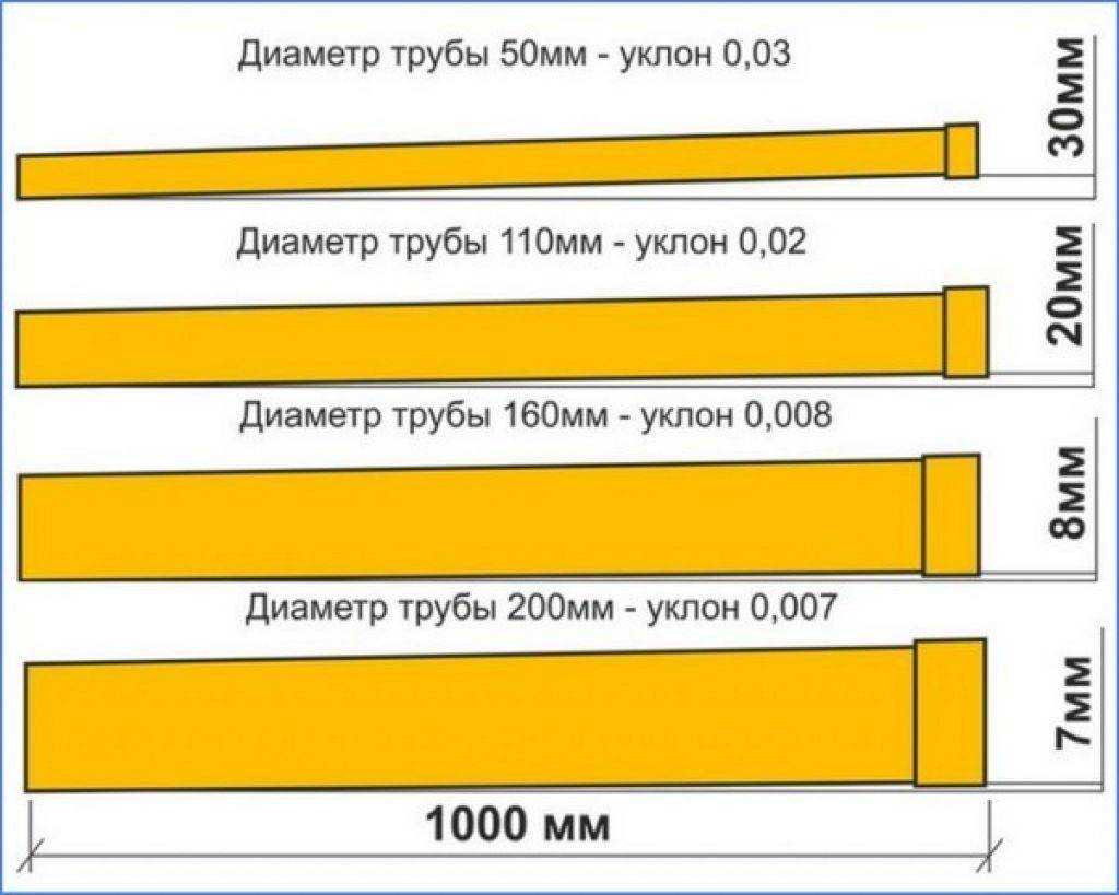 Уклон канализационной трубы 50, 110 мм : какой должен быть | инженер подскажет как сделать