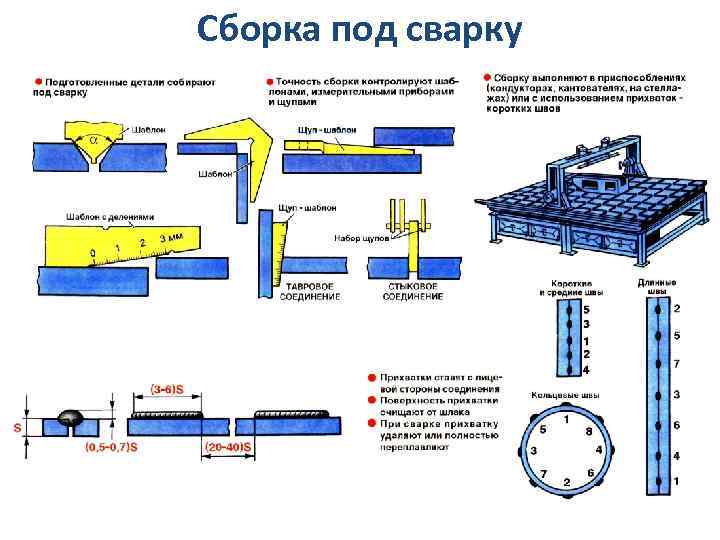 Требования к сборке под сварку | сварка и контроль