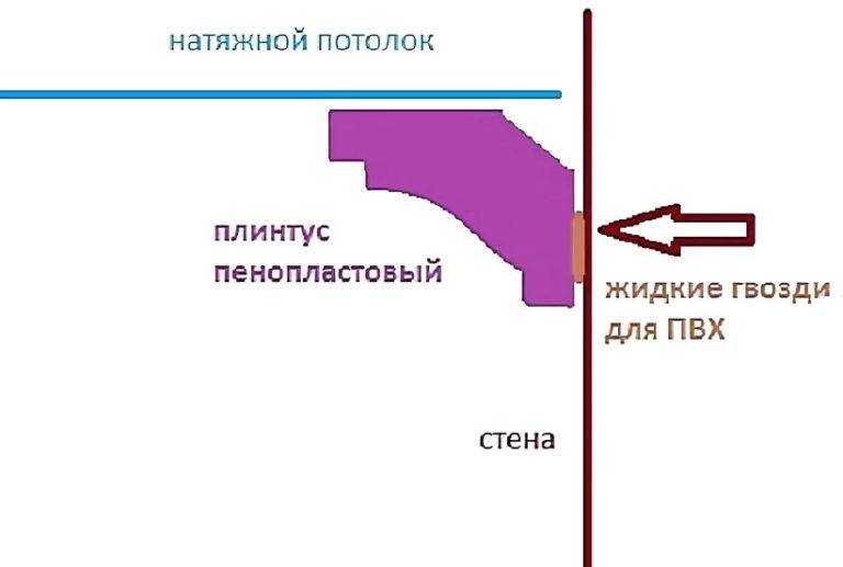 Как крепить потолочный плинтус: монтаж к натяжному потолку, к карнизу, на обои, для пластиковых панелей своими руками, пошаговая инструкция
