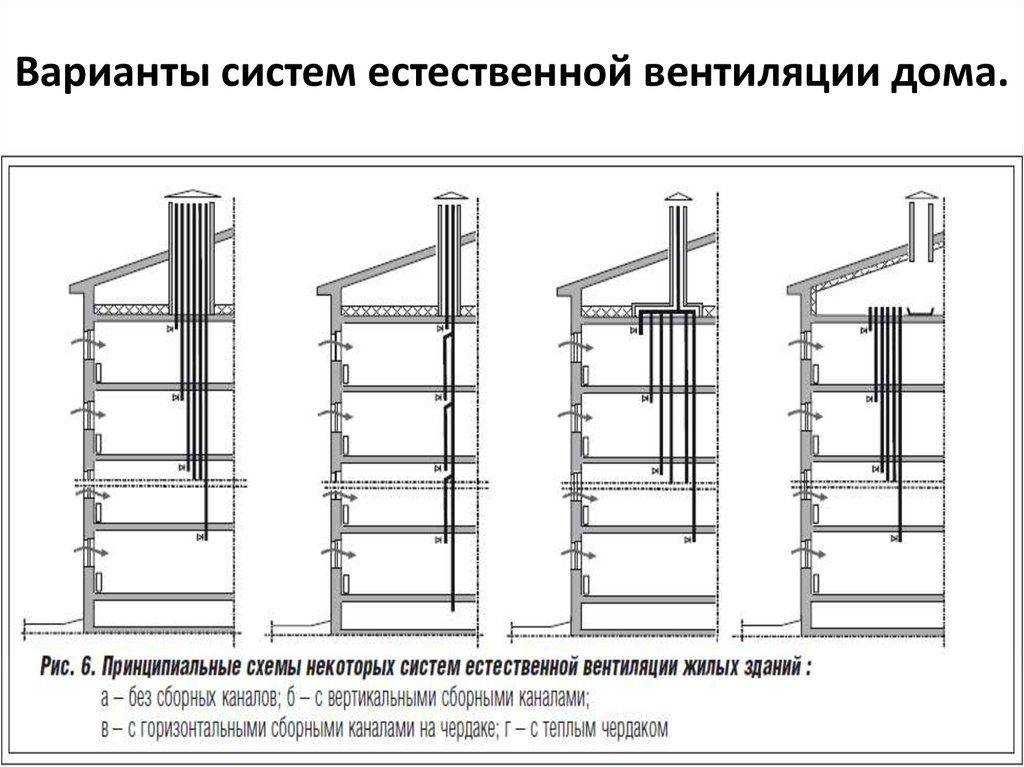 Вентиляция в многоквартирном доме: составляющие, виды, требования, принцип работы