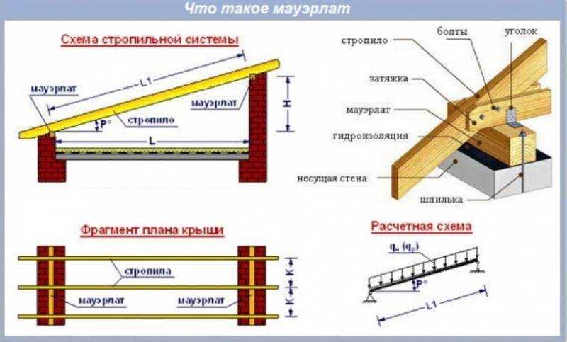 Мауэрлат | блог прораба олега клышко