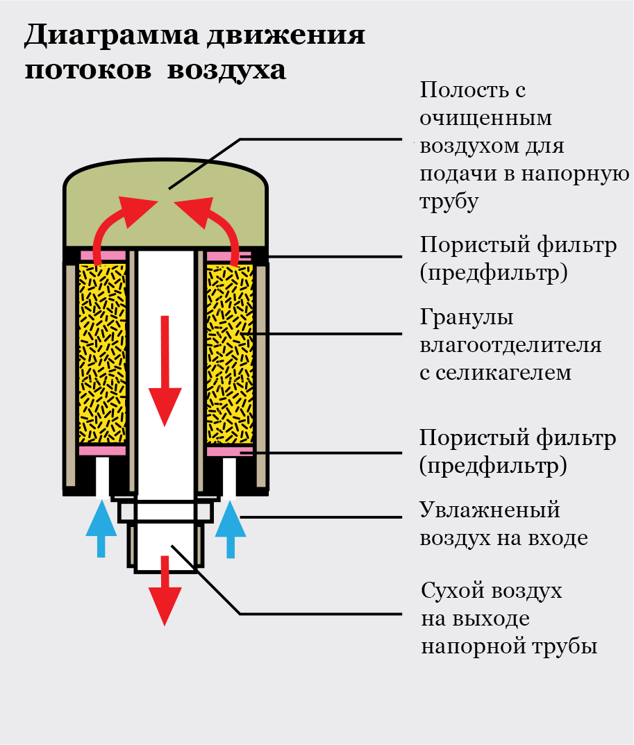 Влагоотделитель для компрессора своими руками, чертежи - mtz-80.ru