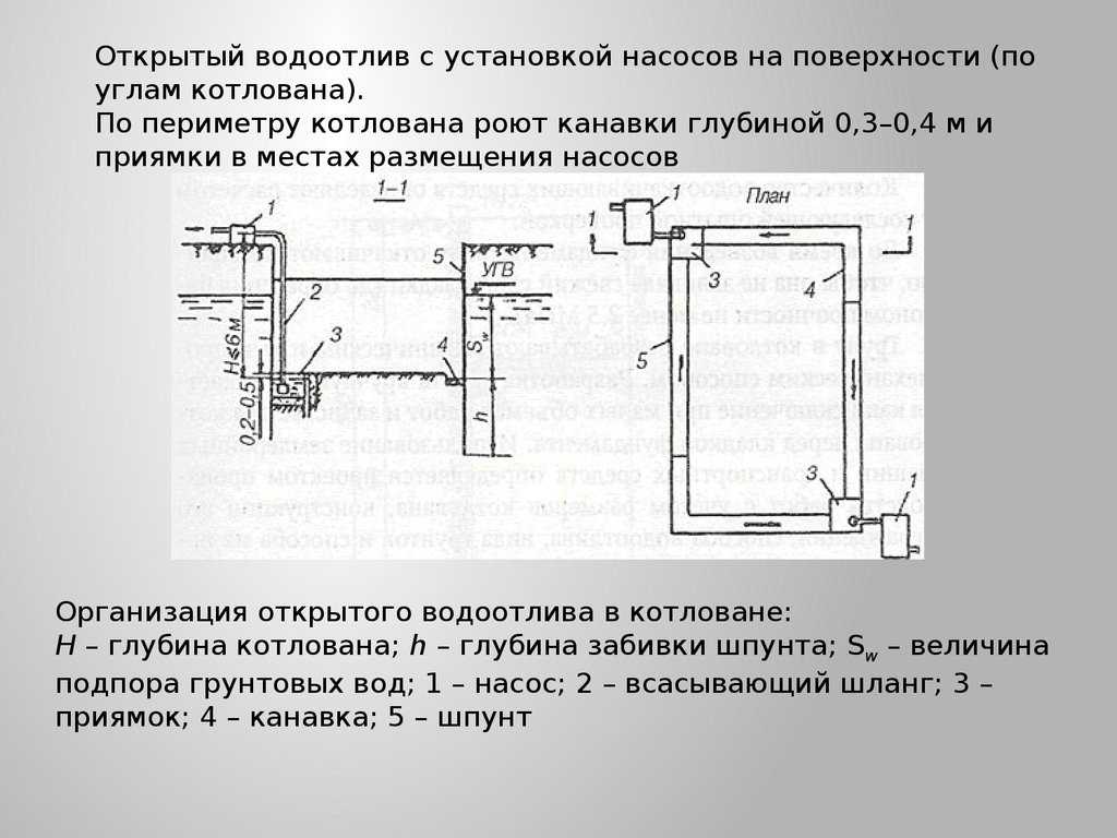 Определение крутизны откоса котлована. чертеж котлована. пример выполнения