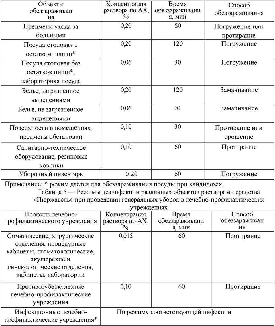 Как правильно разводить таблетки хлора для дезинфекции