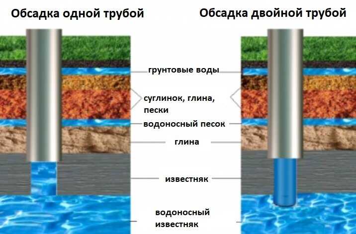 Обвязка скважины: схема, материалы и выполнение работ