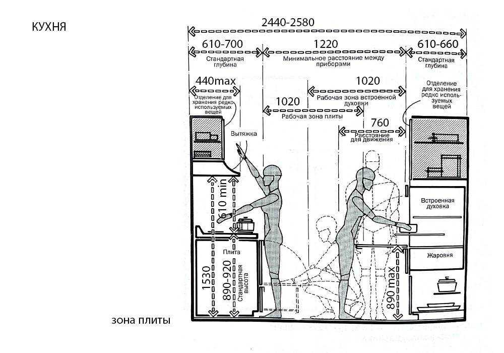 Стандарты кухонной мебели, размеры отдельных элементов