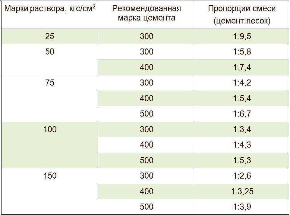 Гост 28013 98: строительные растворы, технические характеристики, песчаная смесь, готовый отделочный тяжелый, цементно-известковый марки 50