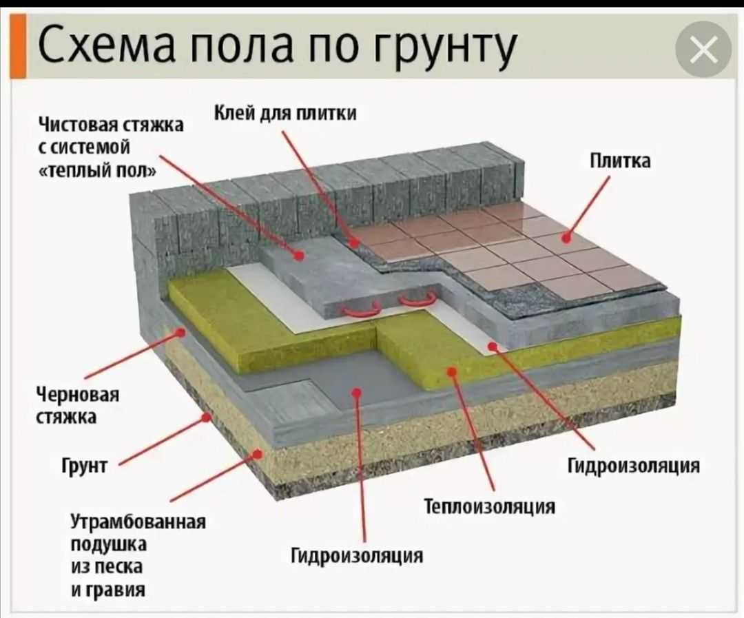 Полы по грунту. Схема бетонного пола по грунту с теплоизоляцией. Схема заливки бетонного пола на землю. Чёрновые полы для полов по грунту. Черновая стяжка пола по грунту пирог.