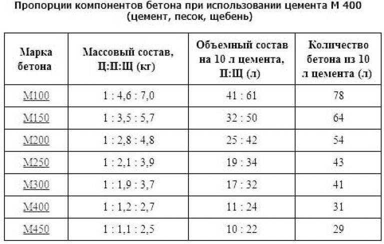 Пропорции бетона в ведрах для бетономешалки от 70 до 240 л