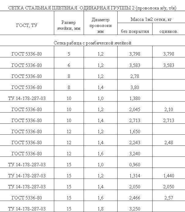 Гост 3826-82 | сетка тканая с квадратными ячейками | параметры и размеры сетки - металлургический завод авалда