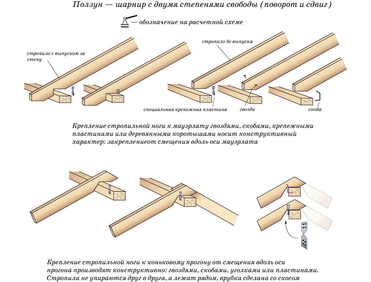 Как установить стропильную систему своими руками