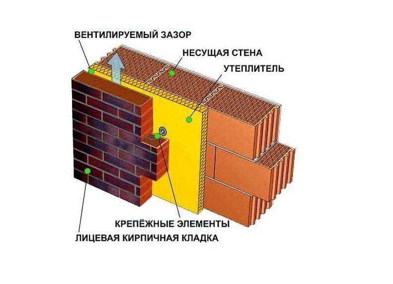 Пеноплекс и кирпич в системе утепления дома