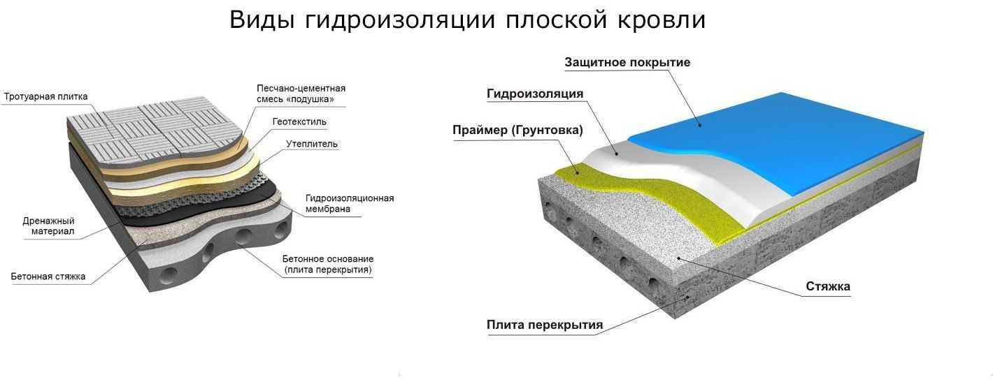Гидроизол: технические характеристики
