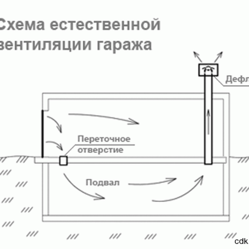 Как сделать вентиляцию в металлическом гараже