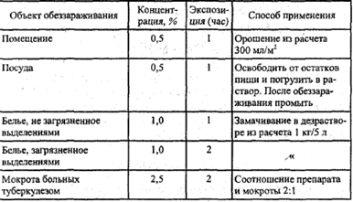 Правила работы с хлорамином кратко