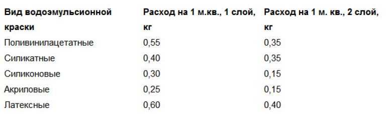 Расход краски на 1м2: как рассчитать необходимое количество акрилового материала для стен, нормы