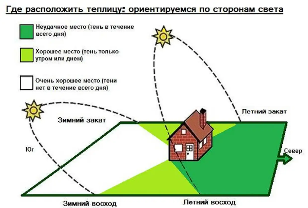 Как правильно расположить теплицу по сторонам света