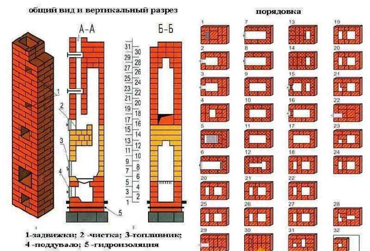 Мини печи из кирпича для дачного домика. небольшая дачная печка из кирпича | барбекю для дачи