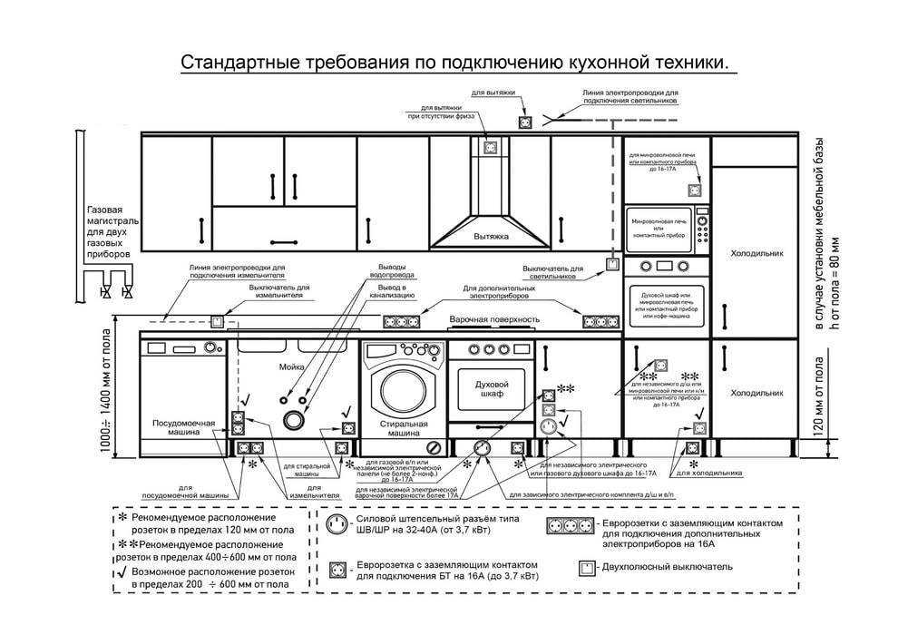 Как разместить розетки на кухне: схемы + советы. варианты установки розеток на кухне