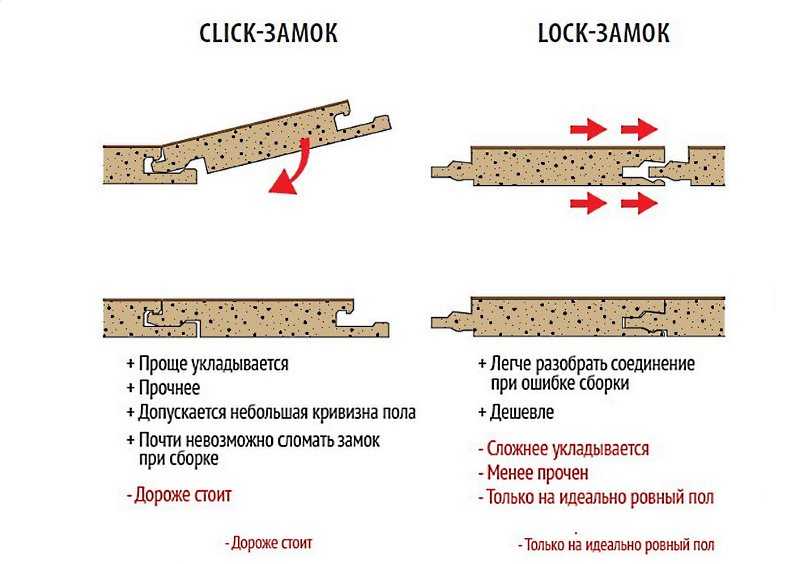 Ламинат размеры доски: 32 и 33 класса, расчёт материала