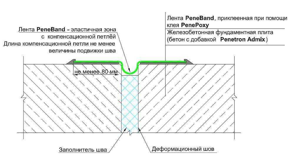 Правила укладки плит перекрытия на стену и фундамент