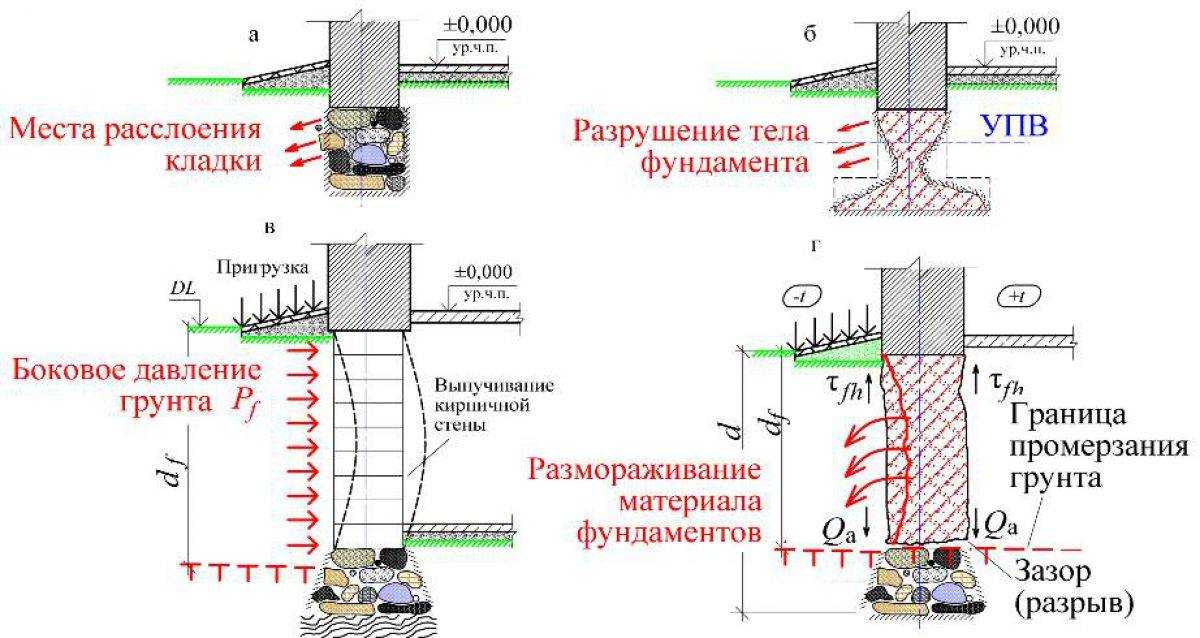 Фундамент стаканного типа