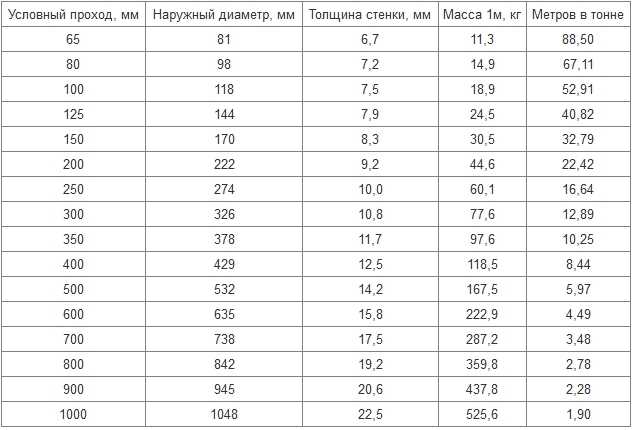 Масса чугунной трубы и другие параметры: размеры, диаметры, срок службы и т.д.
