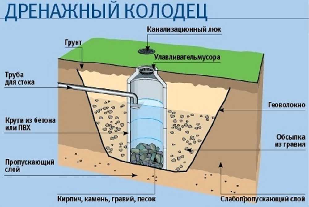 Конструкция мокрого колодца: достоинства и недостатки, разновидности и инструкция по монтажу