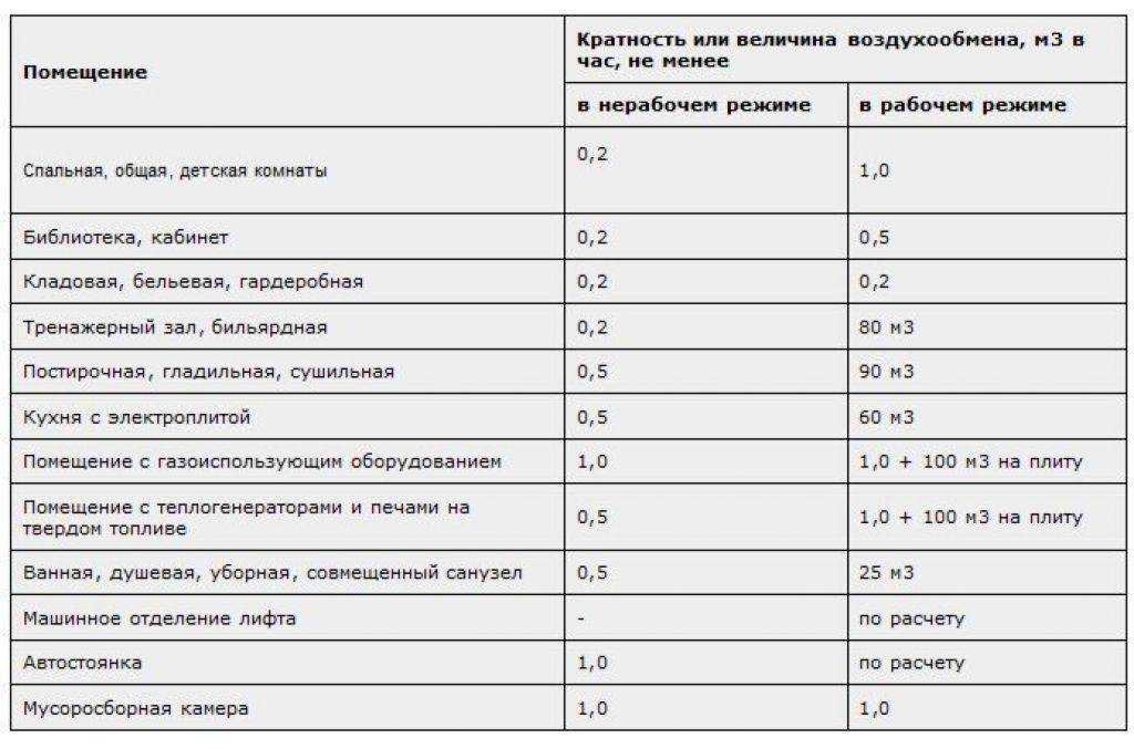 Предназначение и задачи вентиляции учебных заведений