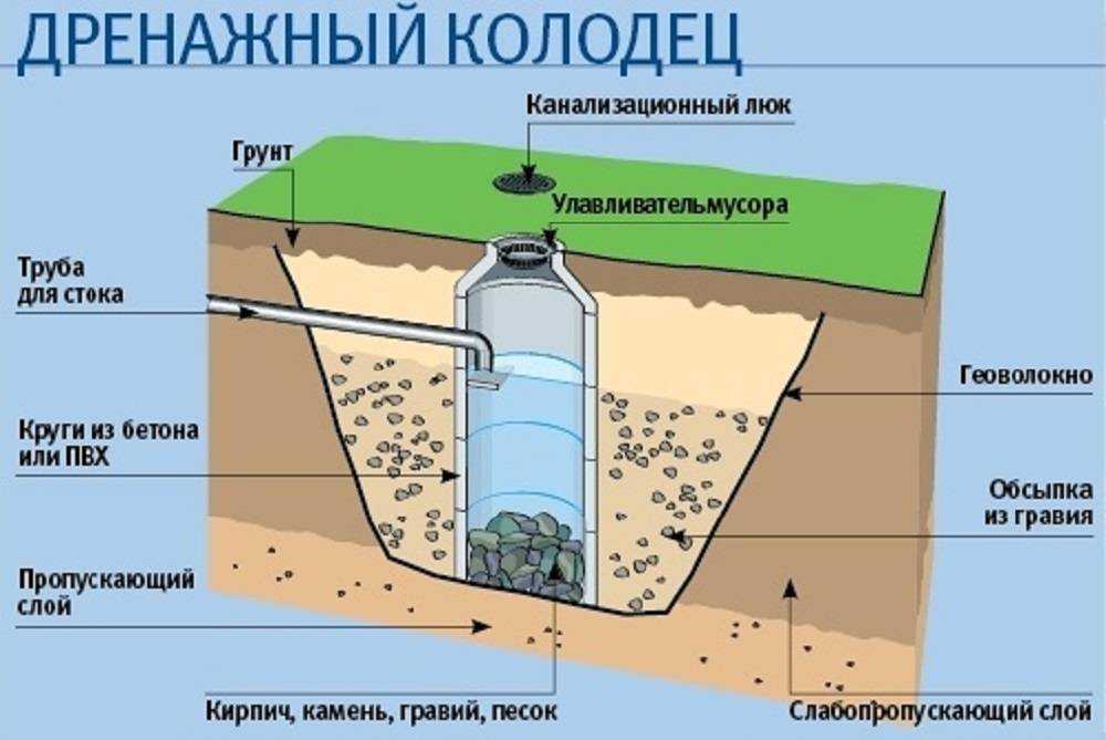 Монтаж конусного дренажного колодца: инструкция и особенности установки