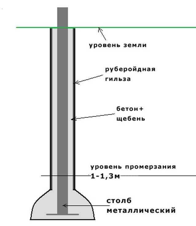 Столбы для забора: забивать или бетонировать?!