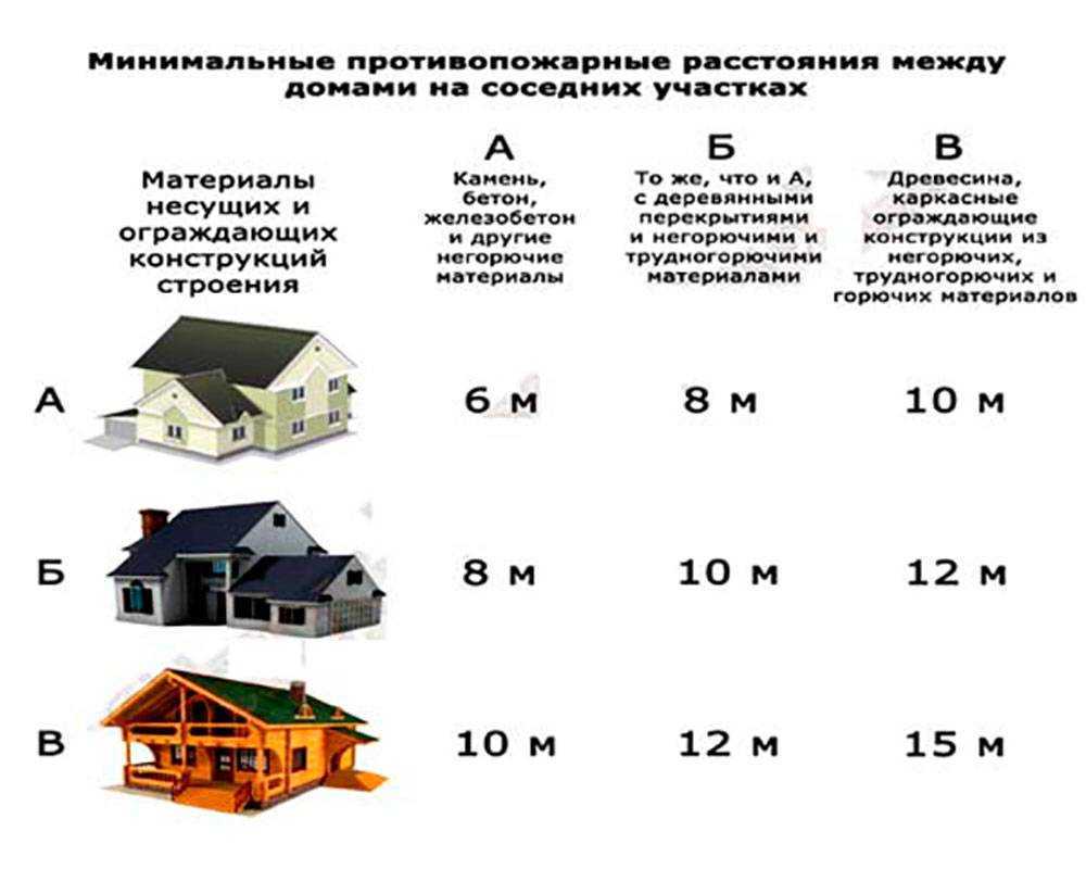 Минимальное расстояние от магазина до частных и многоквартирных домов в 2022 году по СНиП
