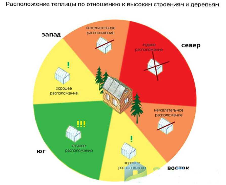 На каком расстоянии от забора ставить теплицу: нормы