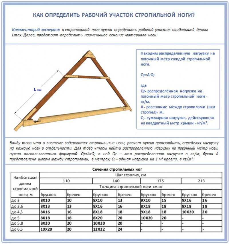 Как рассчитать длину стропил двухскатной крыши и размер свесов