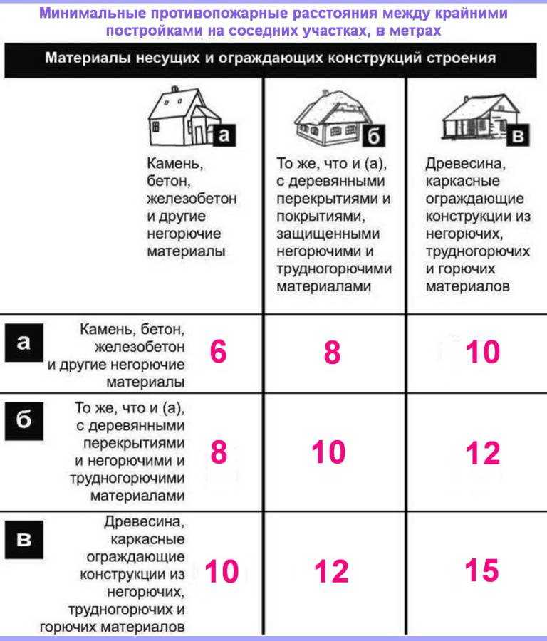Расстояние между домами: какое минимальное, нормы снип на участке при строительстве