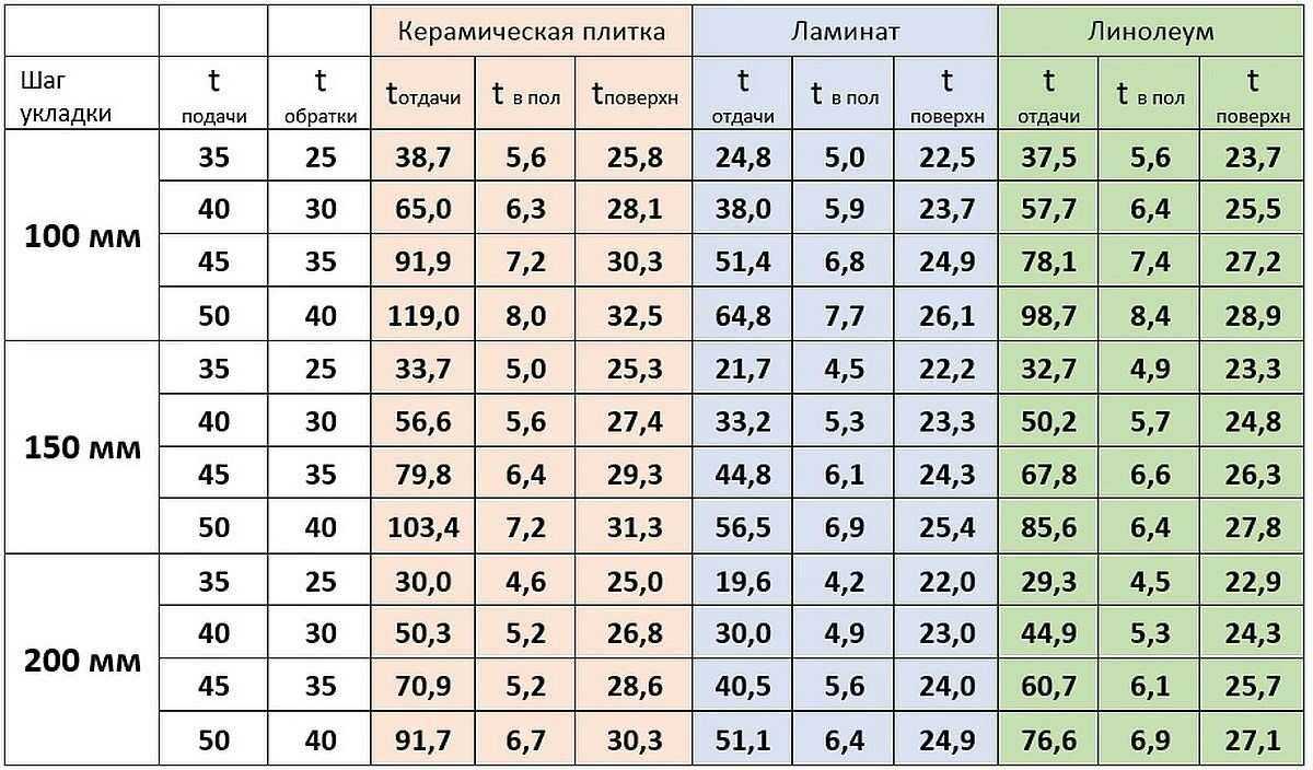Онлайн программы для расчета и проектирования водяного пола Как сделать раскладку теплых труб в квартире и частном доме