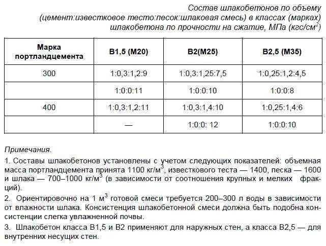 Расход раствора на 1 м³ кладки из кирпича: как рассчитать, формулы и правила расчёта