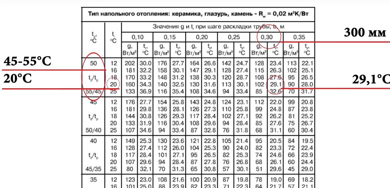 Шаг теплого пола 20. Тёплый пол водяной шаг укладки трубы 16. Оптимальный шаг укладки труб теплого водяного пола. Водяной теплый пол шаг укладки трубы. Расстояние между трубами водяного теплого пола 16 мм.