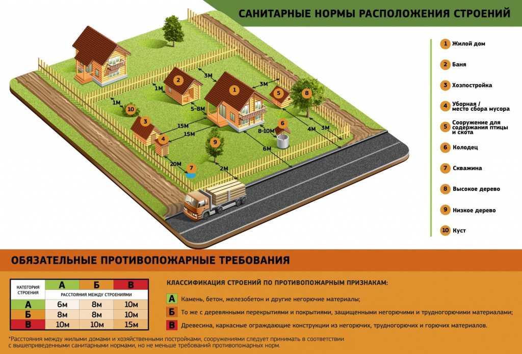 Установка бани на участке по нормам на 2023 год