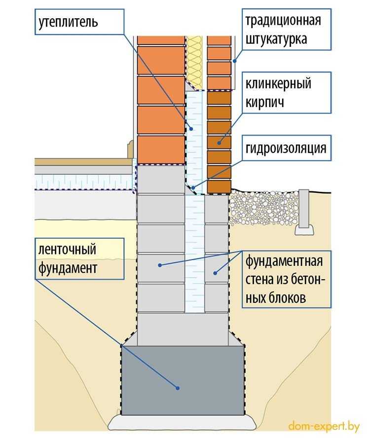 Цоколь из кирпича на ленточный фундамент - как выложить самостоятельно