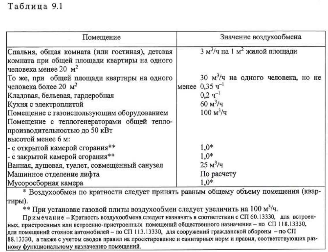 Возможность устройства общей системы вытяжной вентиляции - про-инфо