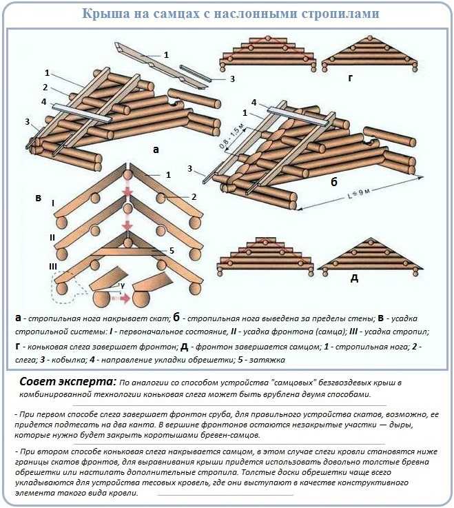 Типовая технологическая карта (ттк) устройство стропильной системы крыши из деревянных элементов | контент-платформа pandia.ru