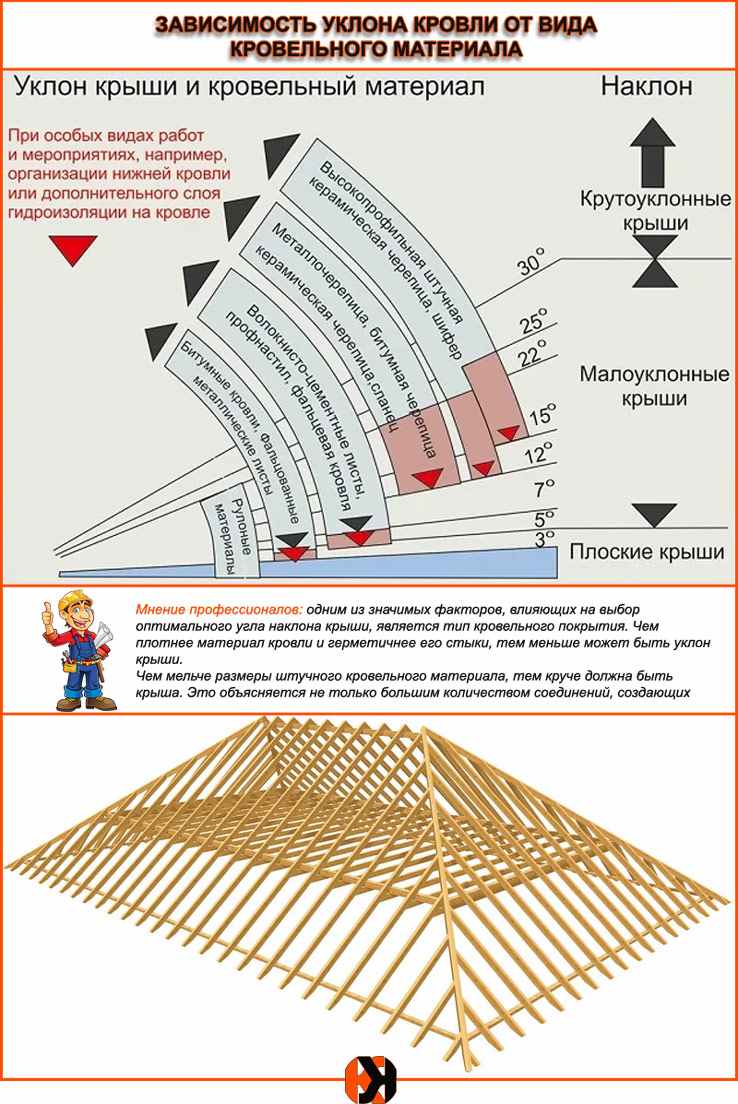 Как рассчитать стропила для крыши: расчет длины, угла, сечения